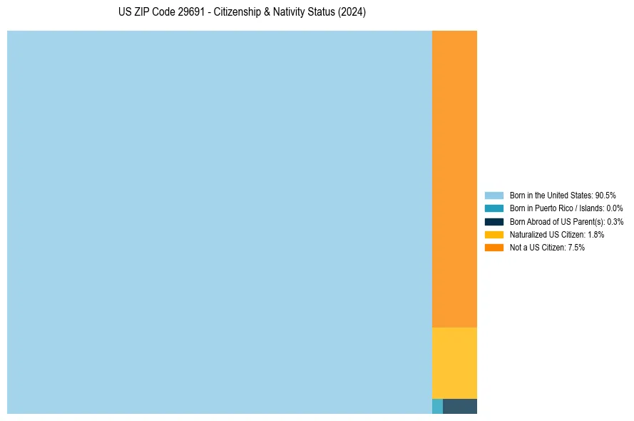 Nativity Treemap for 