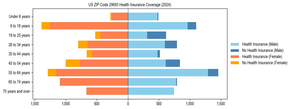 Health insurance pyramid for US ZIP Code 29693