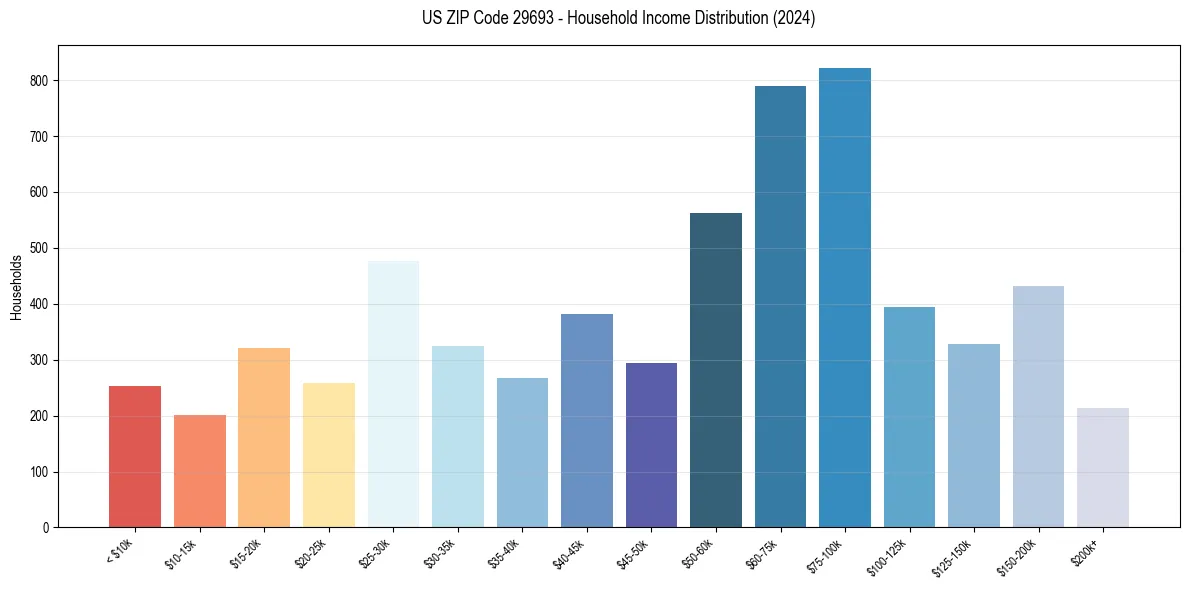 Income Distribution for 