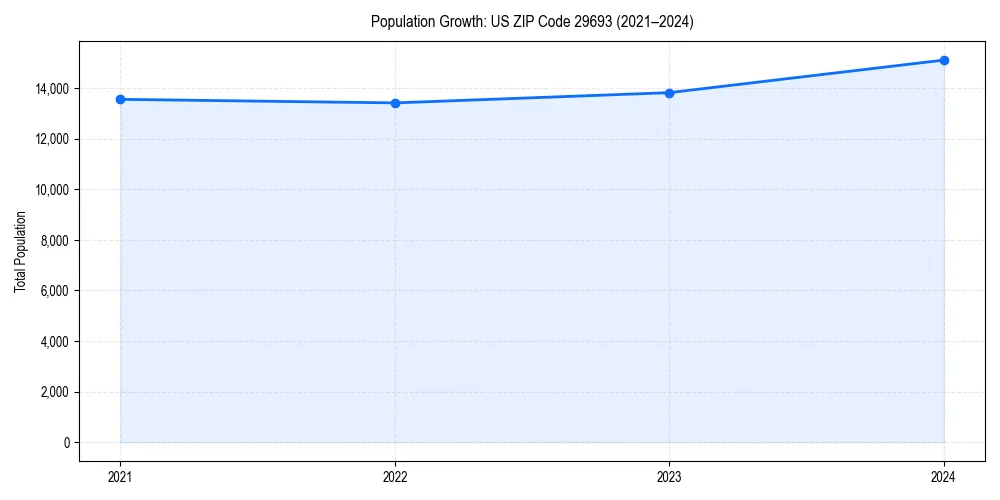 Population trends in 