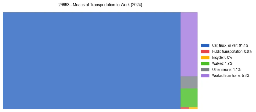 Commute modes in US ZIP Code 29693