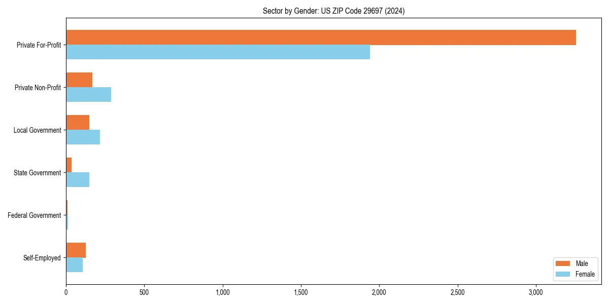 Employment sector breakdown by gender in 