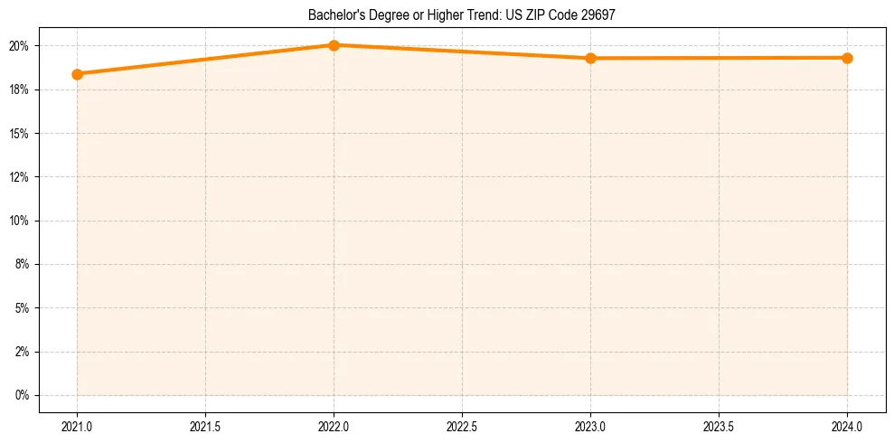 Trend chart showing bachelor degree growth in 