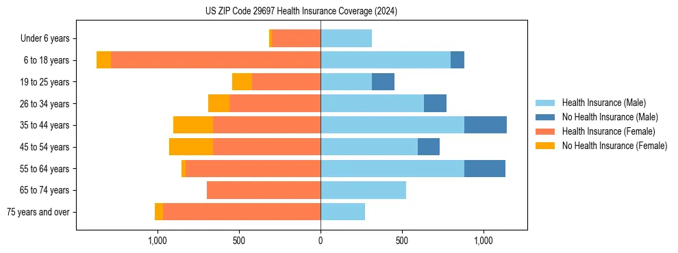 Health insurance pyramid for US ZIP Code 29697