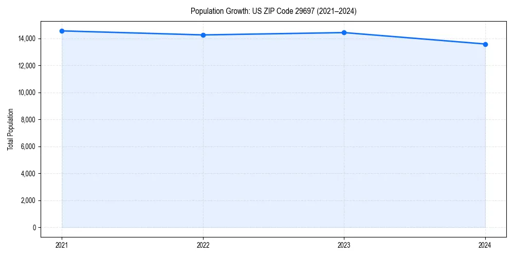 Population trends in 