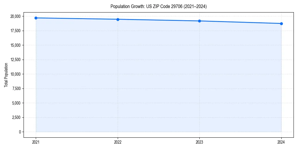 Population trends in 