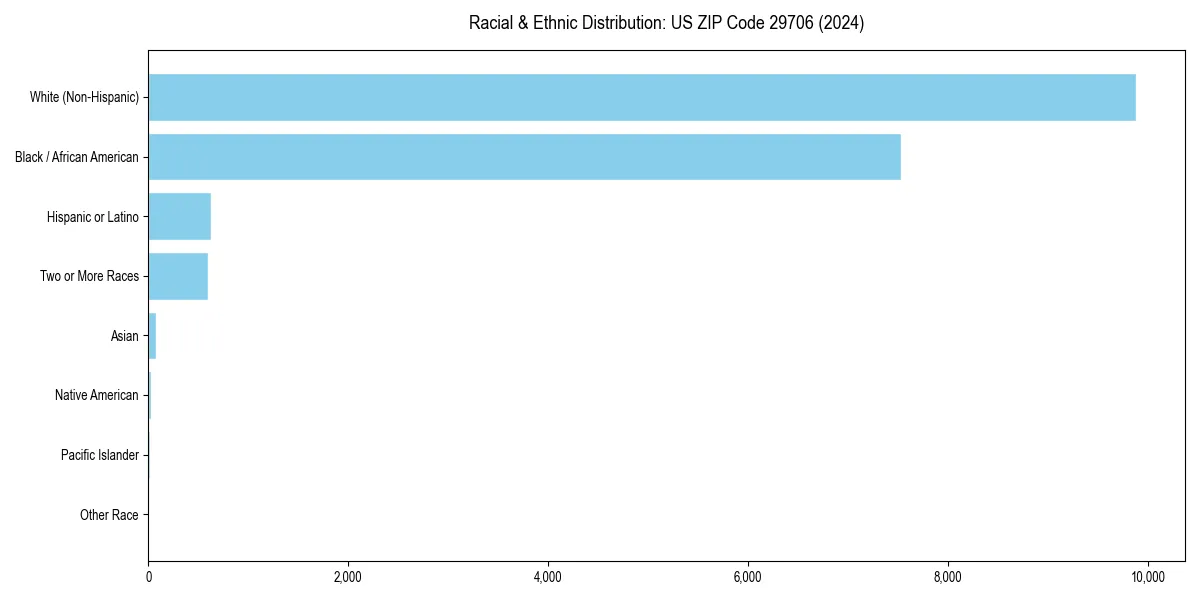 Bar chart showing racial distribution in  for 2024