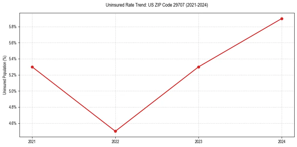 Uninsured trend chart for US ZIP Code 29707