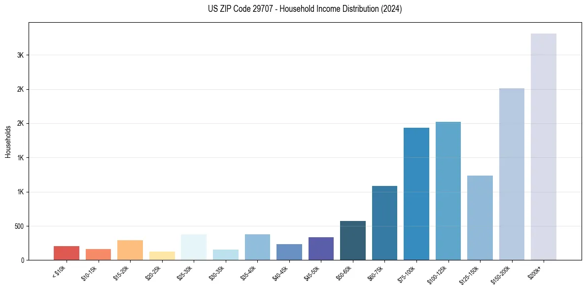 Income Distribution for 