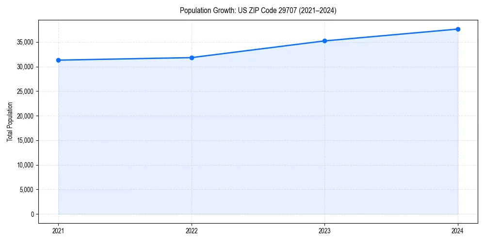 Population trends in 