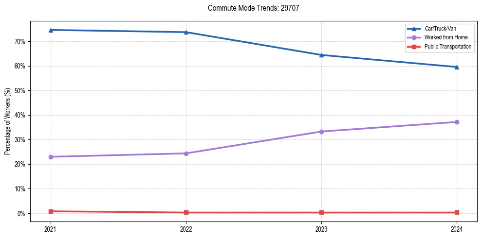 Transportation trends in US ZIP Code 29707