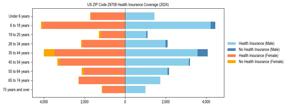 Health insurance pyramid for US ZIP Code 29708