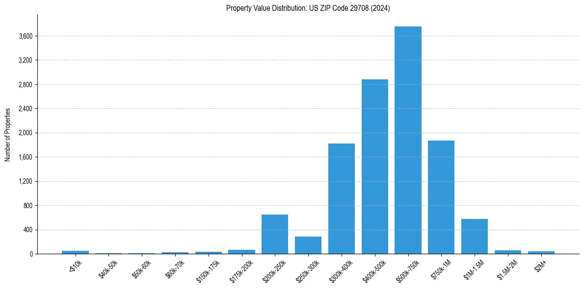 Value Distribution for 