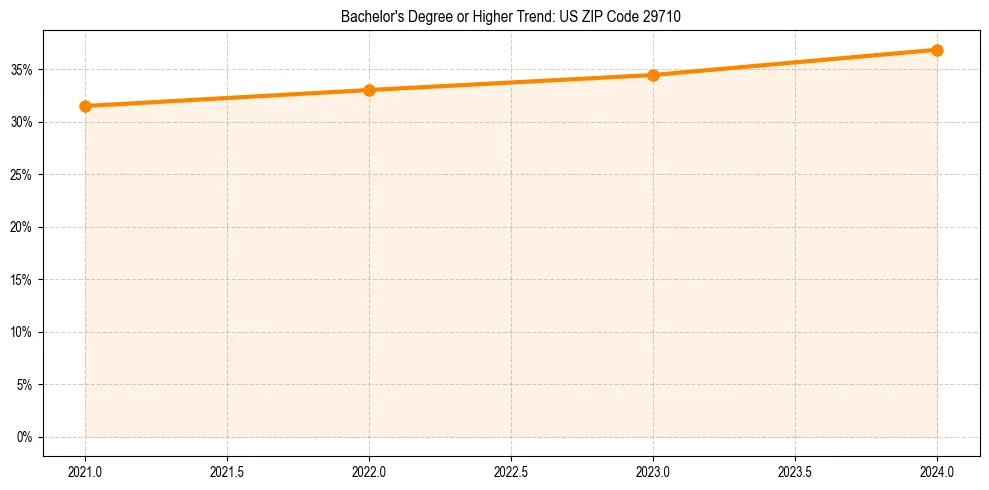 Trend chart showing bachelor degree growth in 