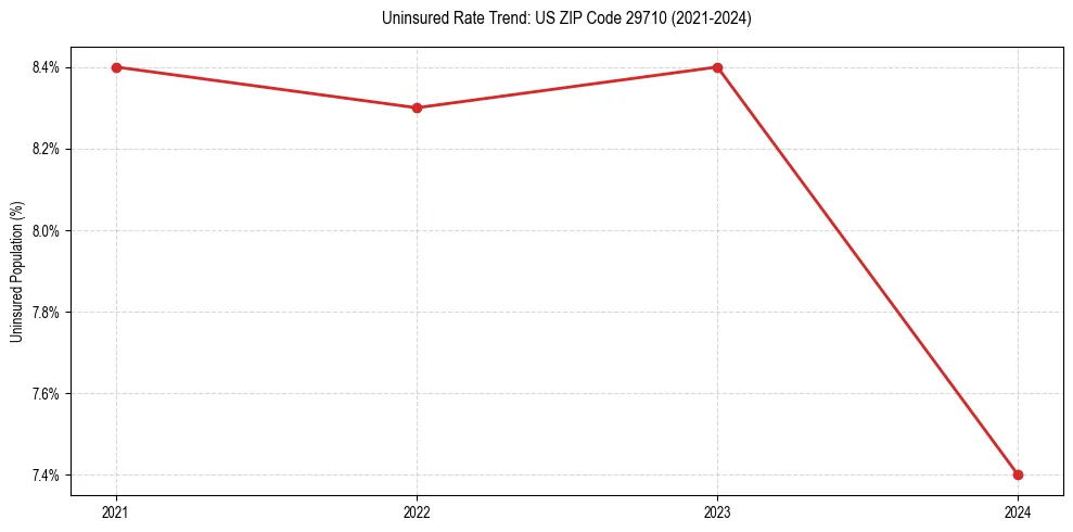 Uninsured trend chart for US ZIP Code 29710