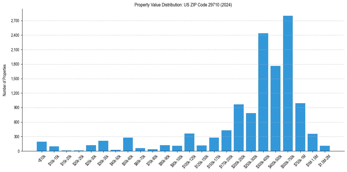 Value Distribution for 