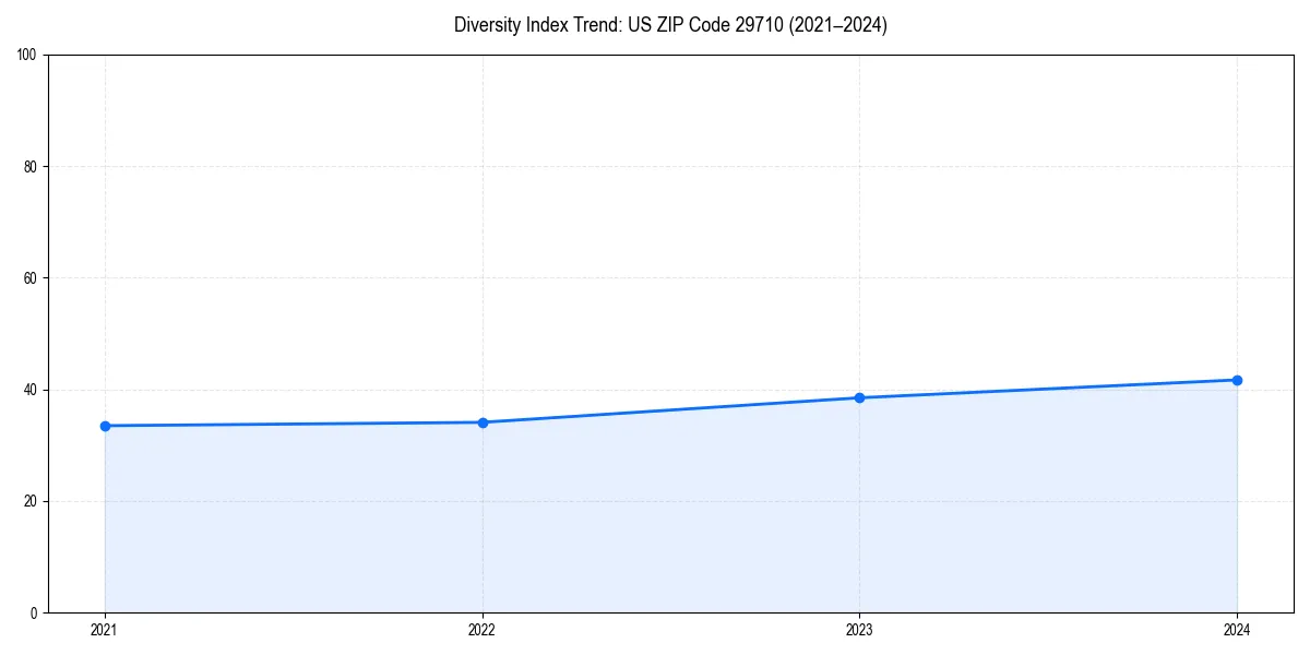 Line chart showing diversity index trends for 