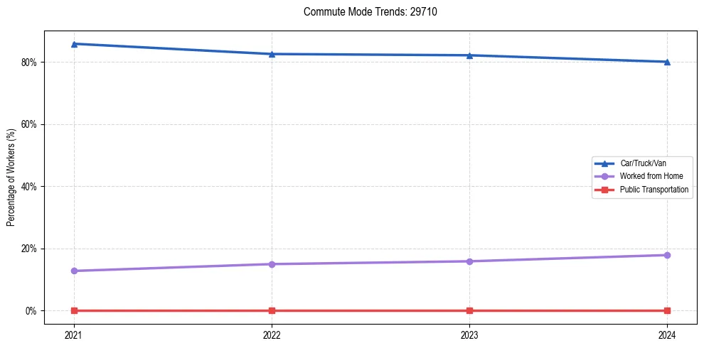 Transportation trends in US ZIP Code 29710