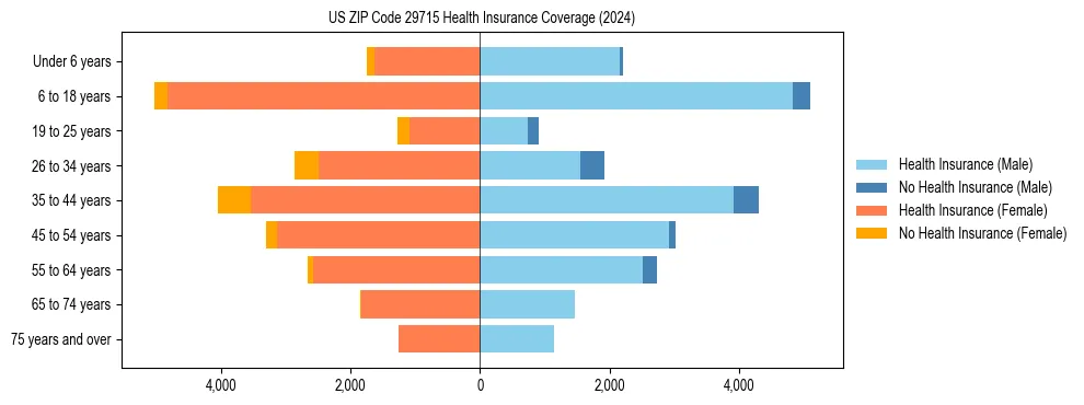Health insurance pyramid for US ZIP Code 29715