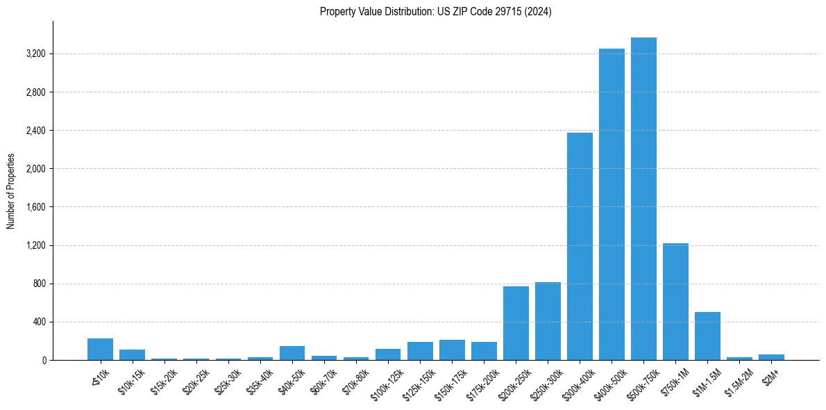 Value Distribution for 