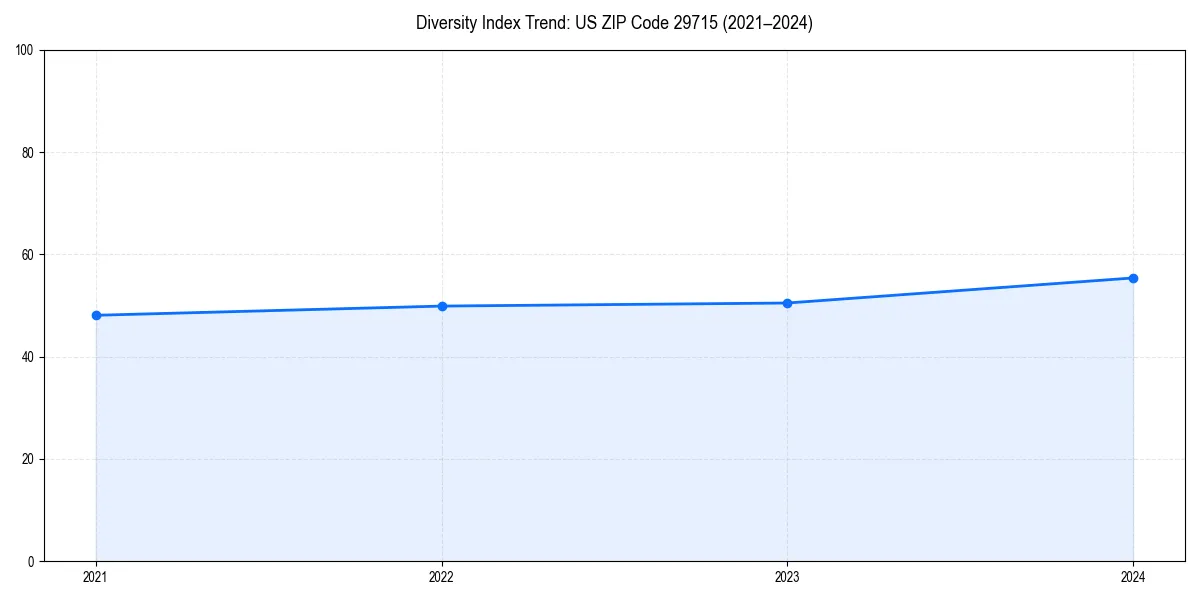Line chart showing diversity index trends for 