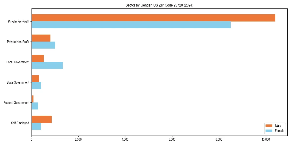 Employment sector breakdown by gender in 