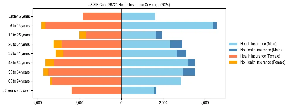 Health insurance pyramid for US ZIP Code 29720