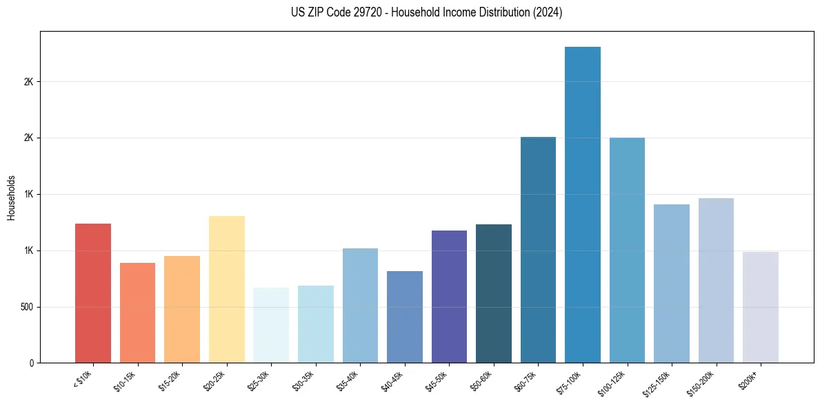 Income Distribution for 