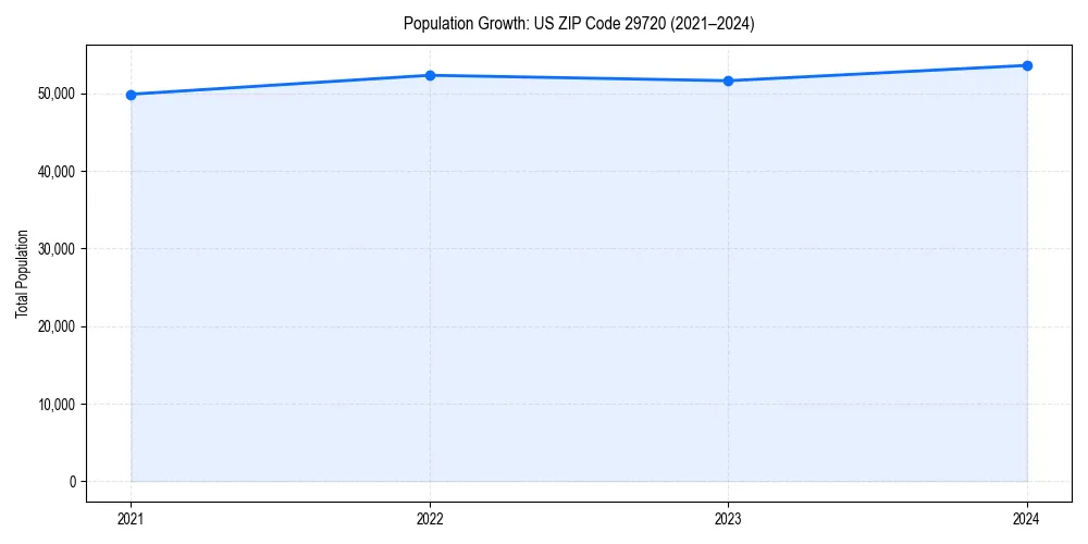 Population trends in 