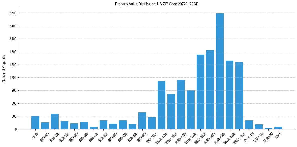 Value Distribution for 