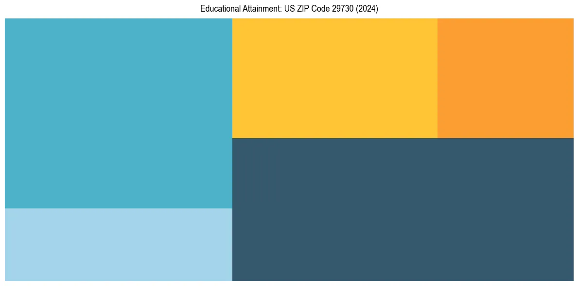 Education Treemap for  in 2024