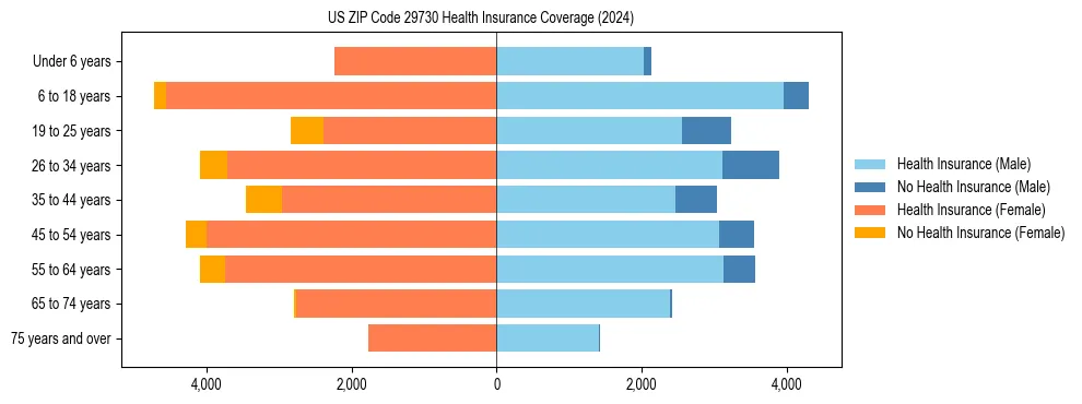 Health insurance pyramid for US ZIP Code 29730