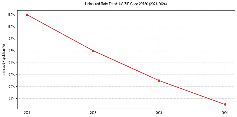 Uninsured trend chart for US ZIP Code 29730