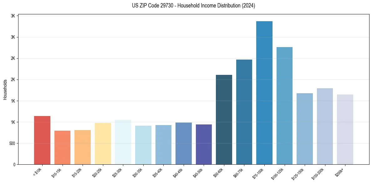 Income Distribution for 