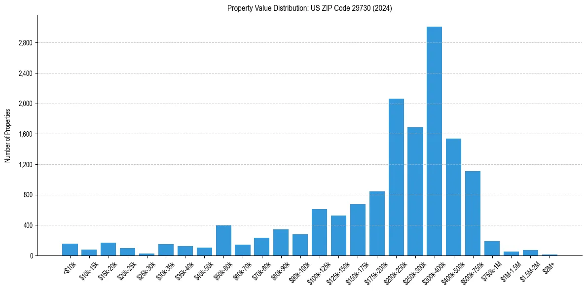 Value Distribution for 