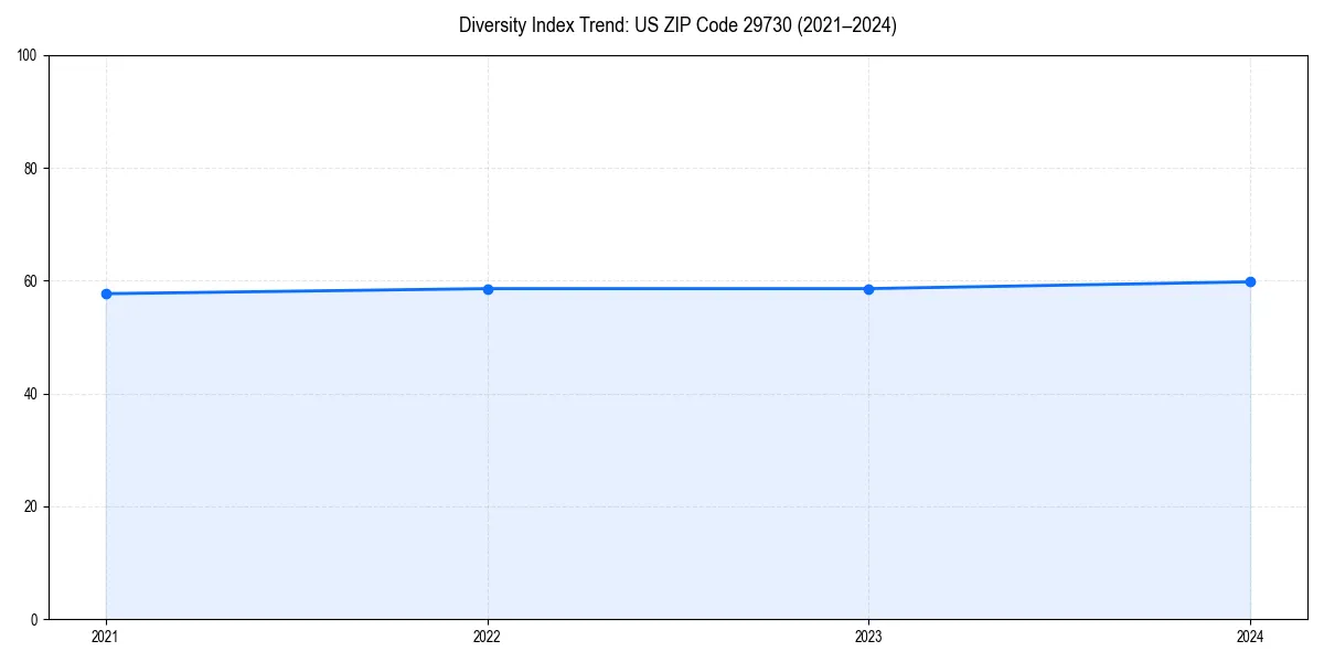 Line chart showing diversity index trends for 