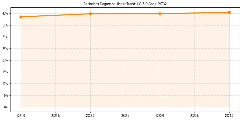 Trend chart showing bachelor degree growth in 
