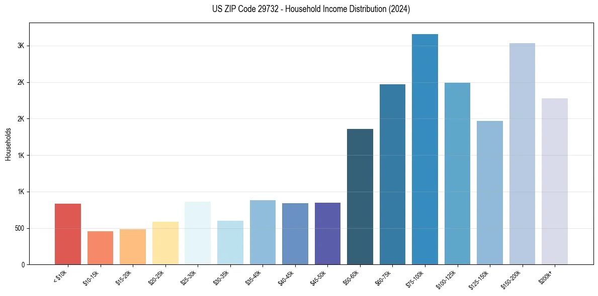 Income Distribution for 