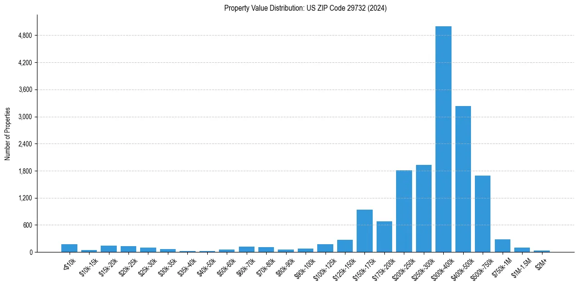 Value Distribution for 