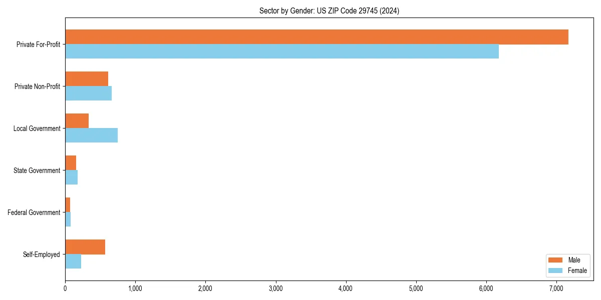 Employment sector breakdown by gender in 