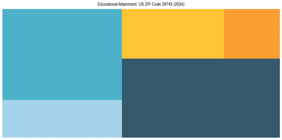 Education Treemap for  in 2024