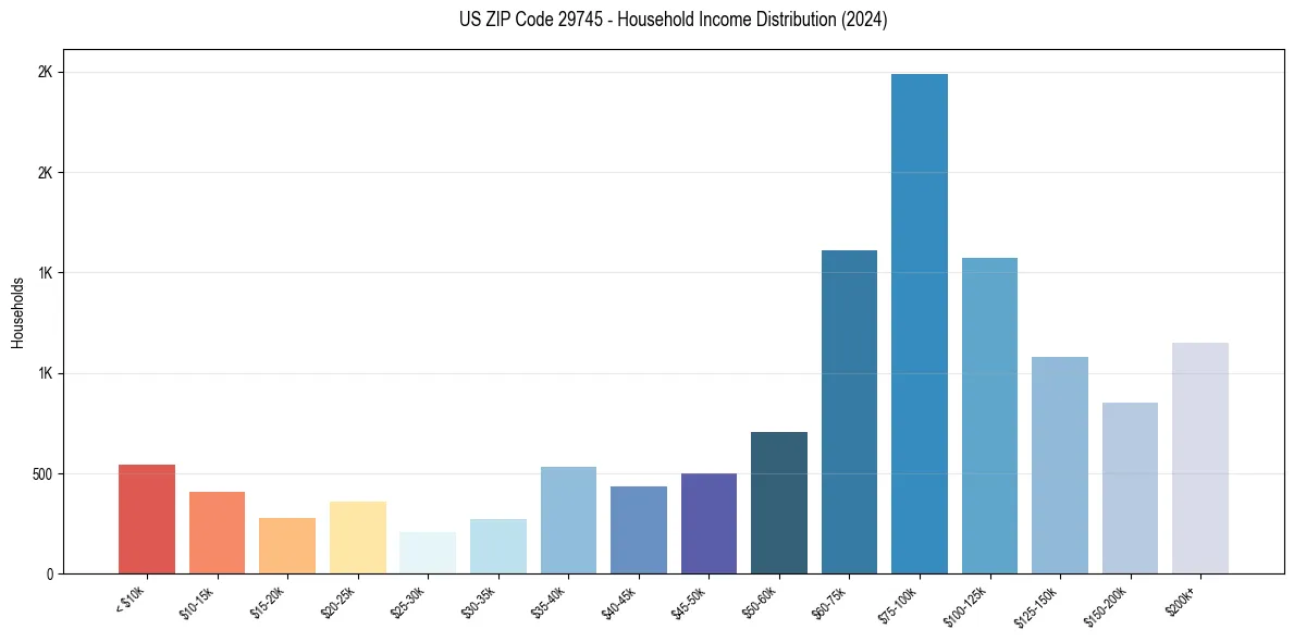 Income Distribution for 