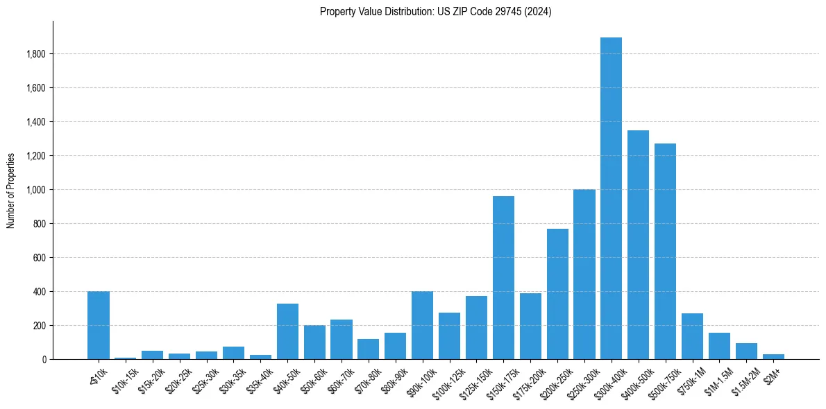Value Distribution for 