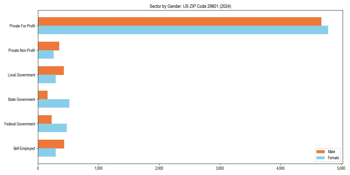 Employment sector breakdown by gender in 