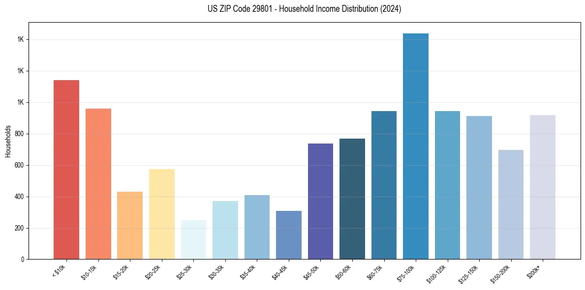 Income Distribution for 