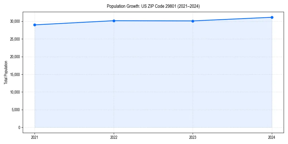Population trends in 