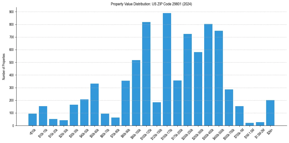 Value Distribution for 