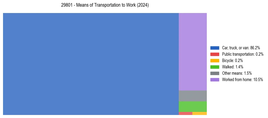 Commute modes in US ZIP Code 29801