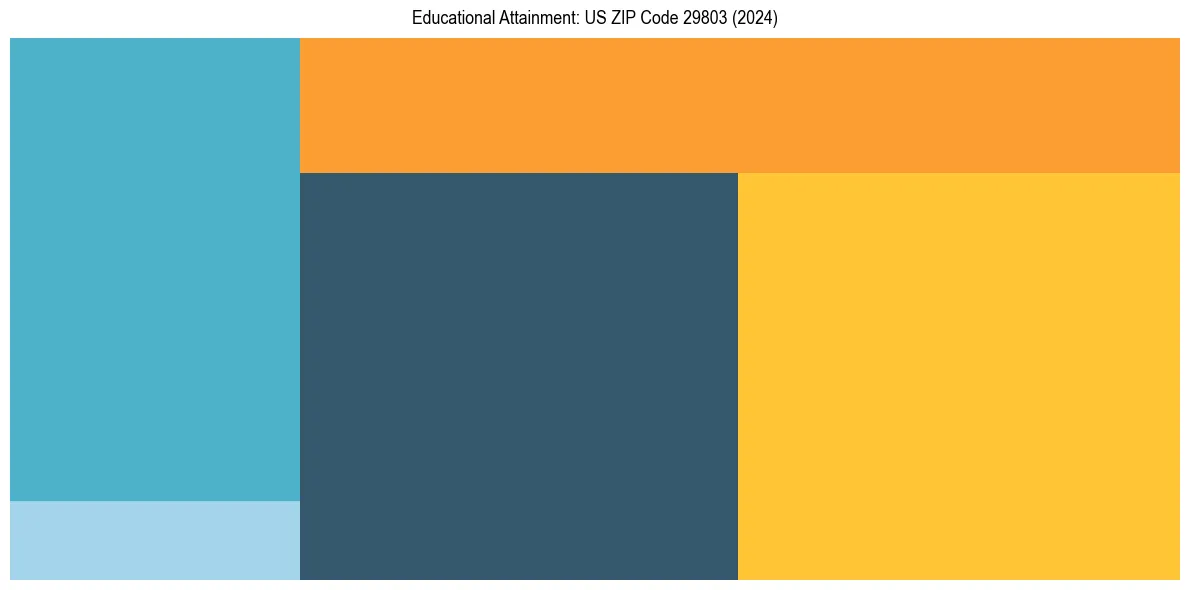 Education Treemap for  in 2024