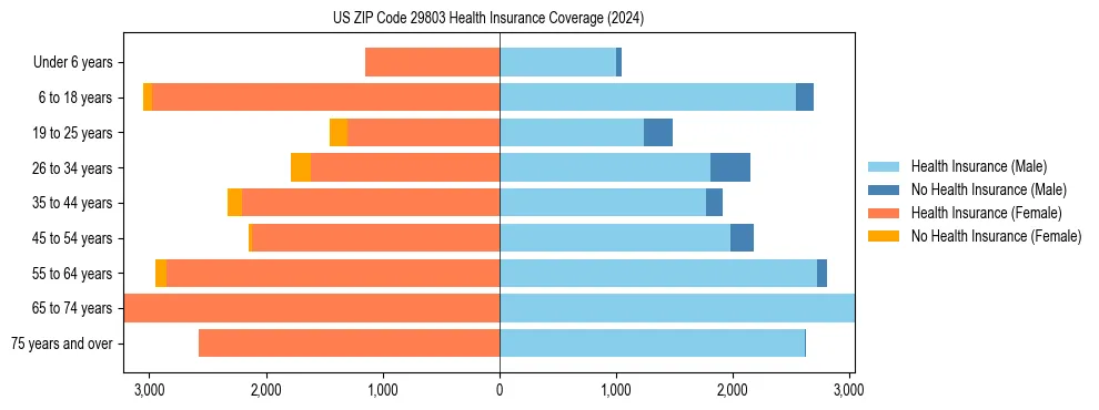 Health insurance pyramid for US ZIP Code 29803